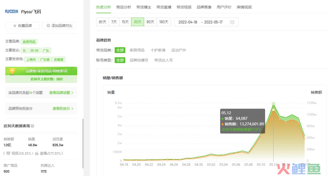 7天销售额6540万！618将至这些品牌如何抢占抖音C位