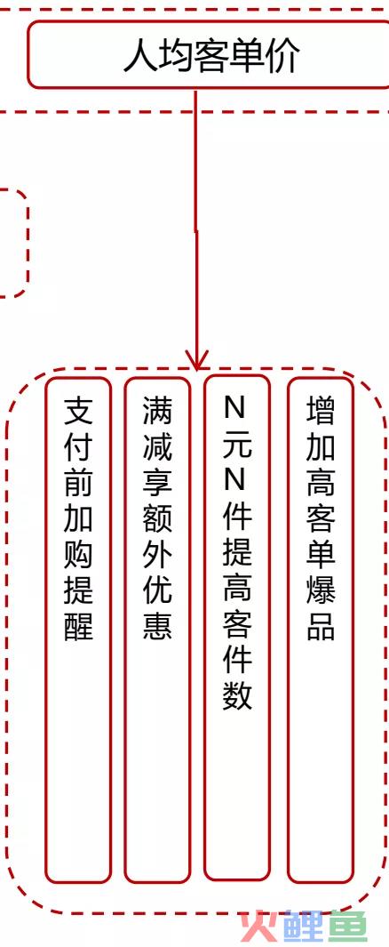 京东超市用户运营体系拆解