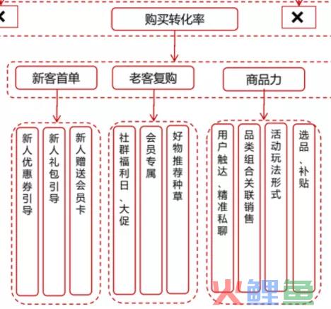 京东超市用户运营体系拆解