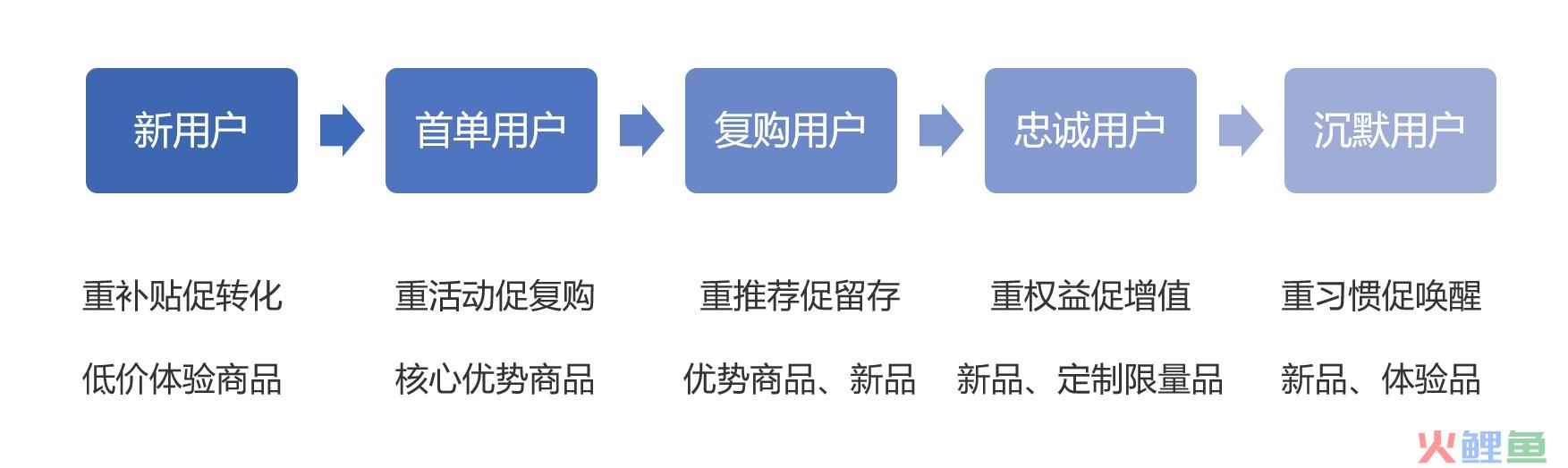 私域转化：能赚到钱的流量才是好私域