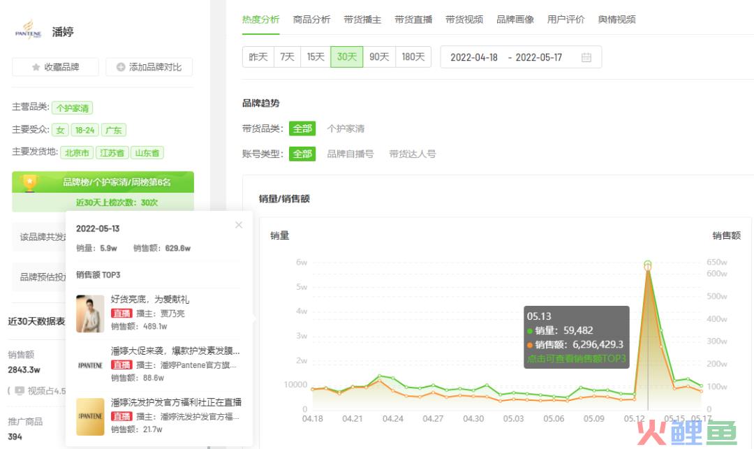 7天销售额6540.6万！618将至这些品牌如何抢占抖音「营销C位」？