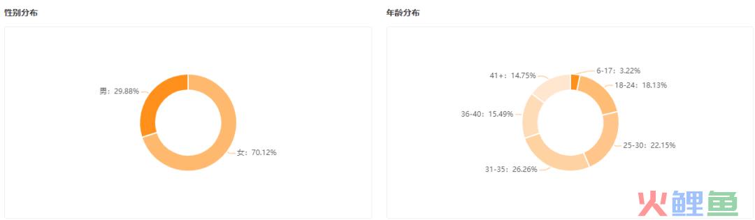 三个月GMV近6000w，保健品行业最近爆单趋势是什么？