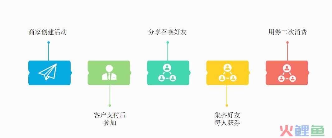 学会这5种裂变玩法，再也不怕没有用户