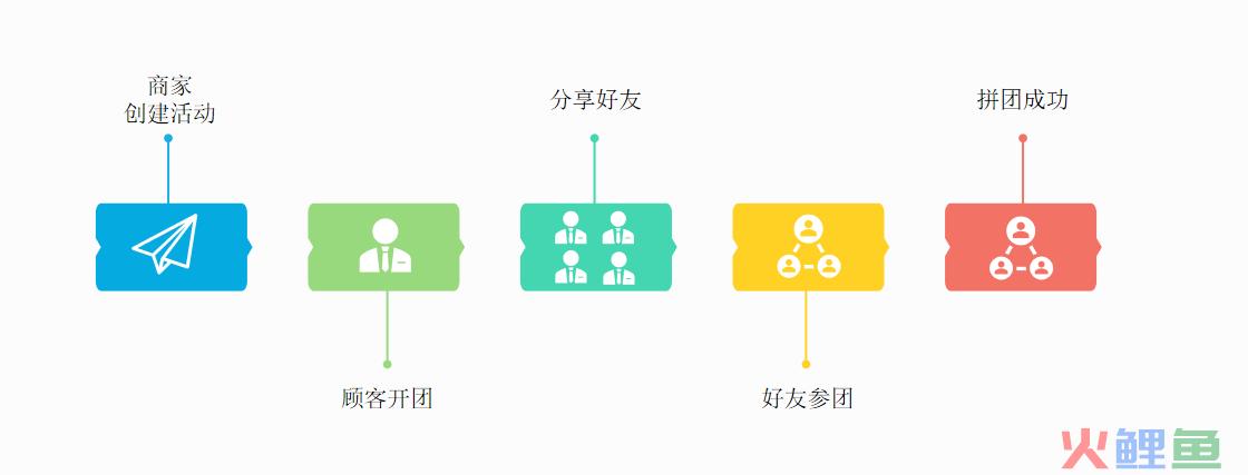 5种裂变营销方法，玩转社群营销（社群裂变方法有哪些）