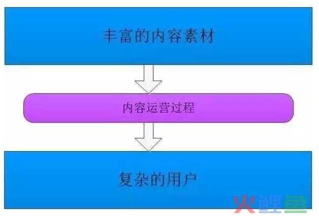 什么是内容运营？内容运营应该怎么做？