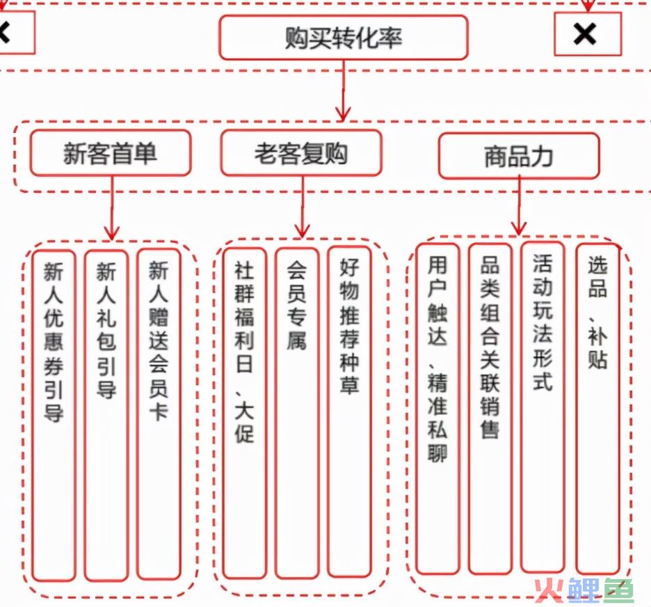 京东超市用户运营体系拆解