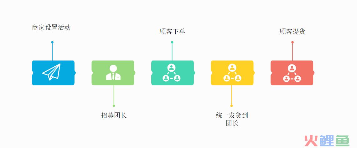 学会这5种裂变玩法，再也不怕没有用户