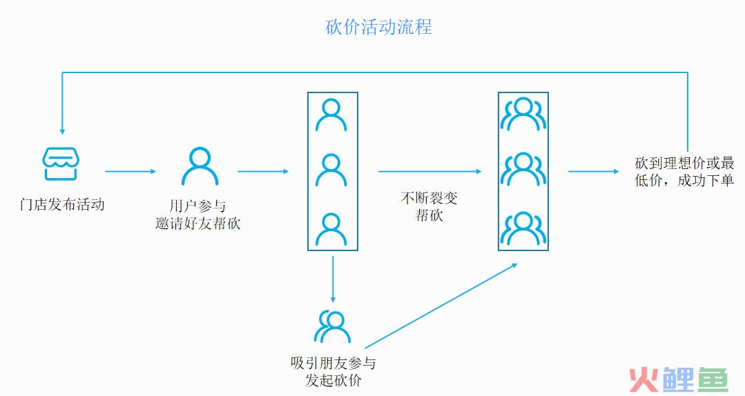 学会这5种裂变玩法，再也不怕没有用户