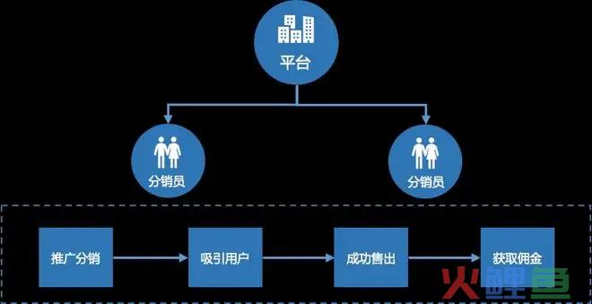 APP开发定制需求时常说分销模式，对于分销大家了解多少呢