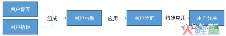 用户画像、用户分群、用户分层，到底有啥区别？