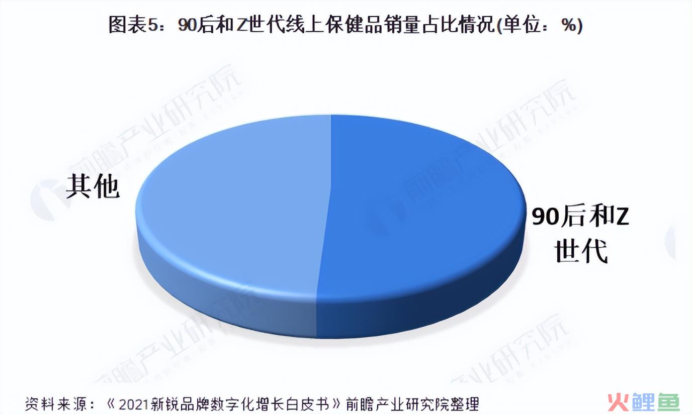 三个月GMV近6000w，保健品行业最近爆单趋势是什么？