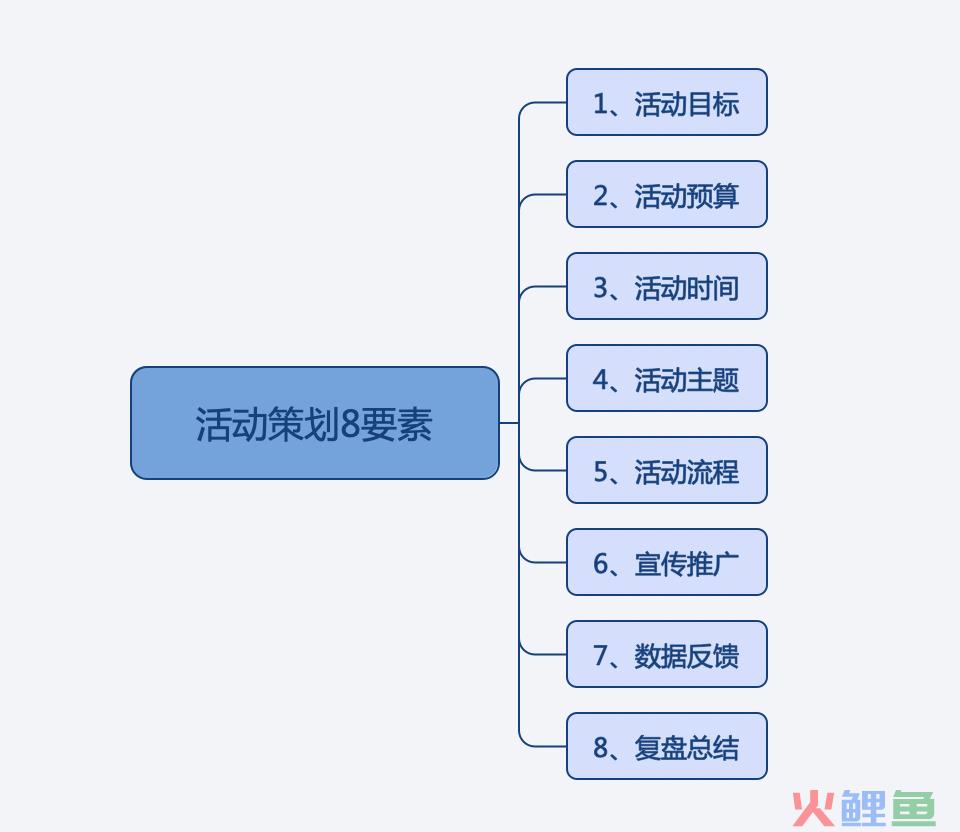 线上活动策划怎么做？（全流程活动模板讲解）