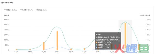 低粉号狂吸8000w+播放，纪实赛道盛产爆款？