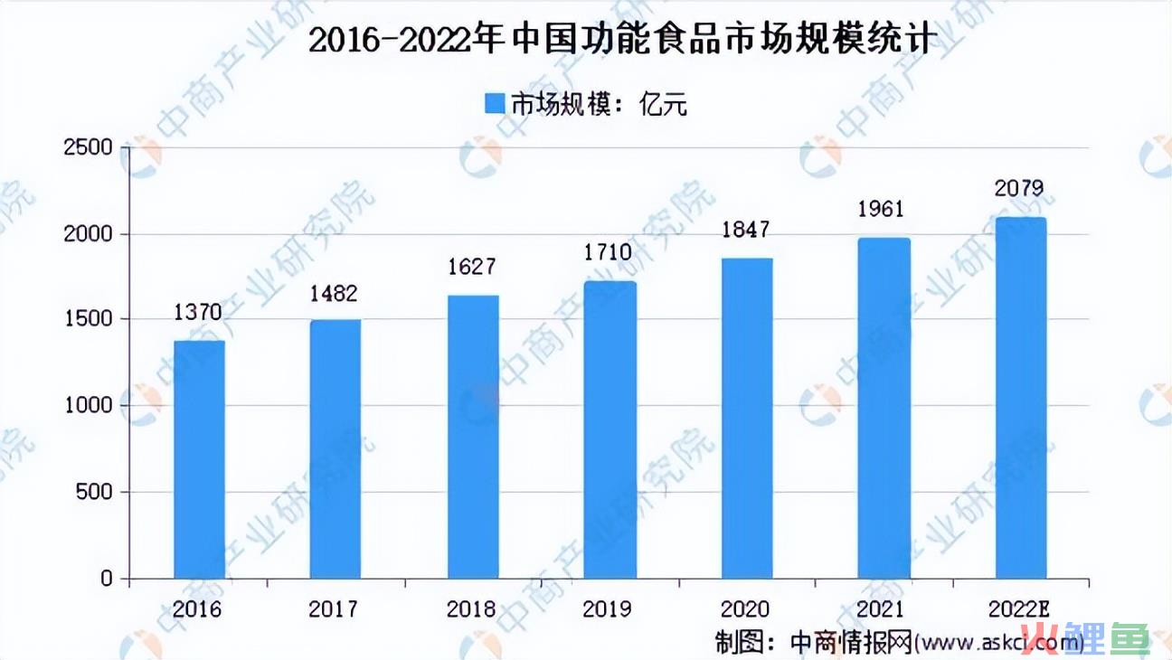 三个月GMV近6000w，保健品行业最近爆单趋势是什么？