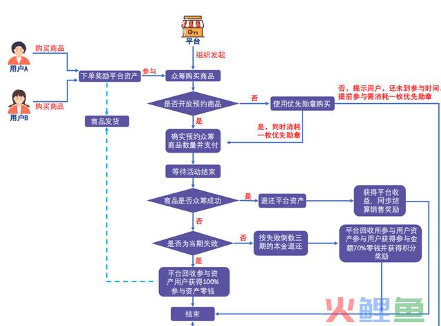 模式解读：众筹玩法如何实现快速裂变增长？