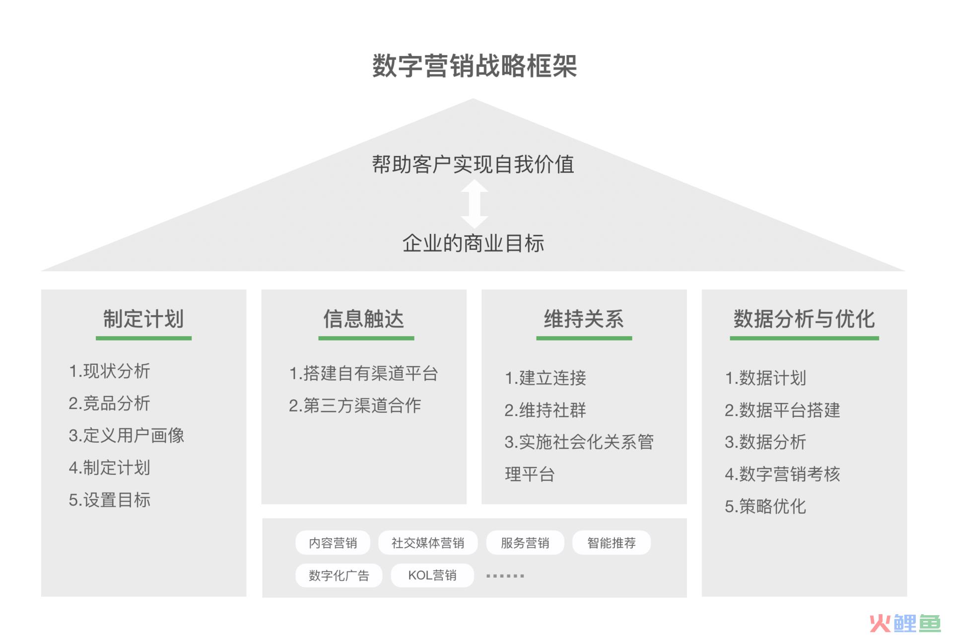 挑战与机遇并存，如何布局你的数字营销战略