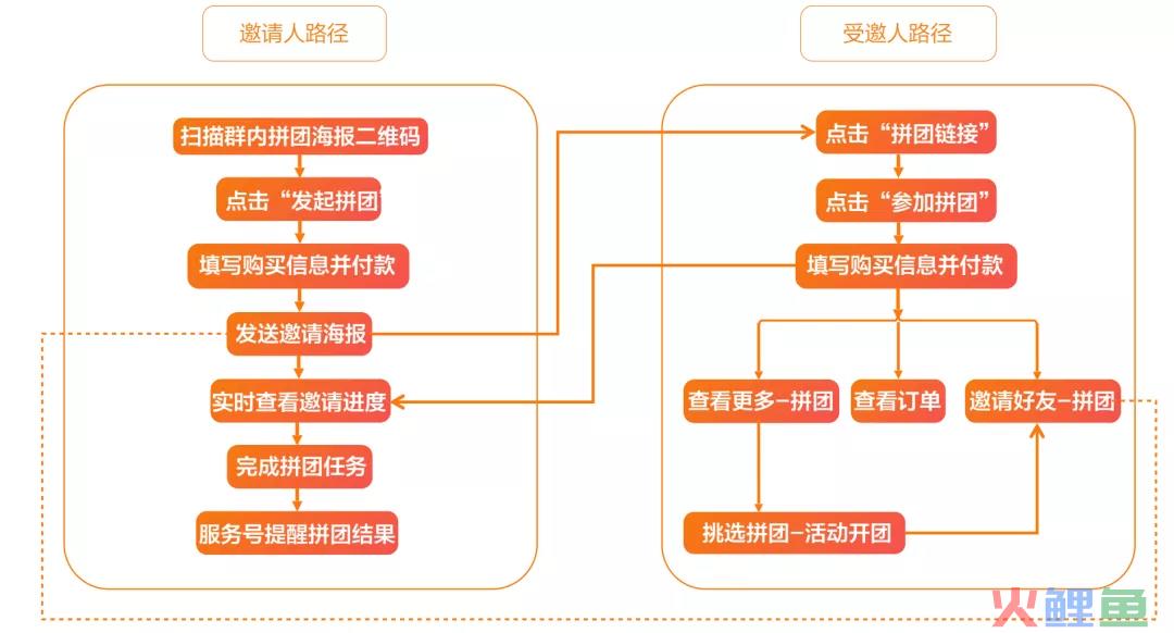 京东超市用户运营体系拆解