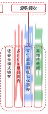 京东超市用户运营体系拆解