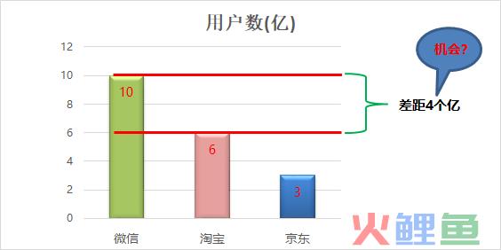 数据分析思维1：没有对比就没有机会