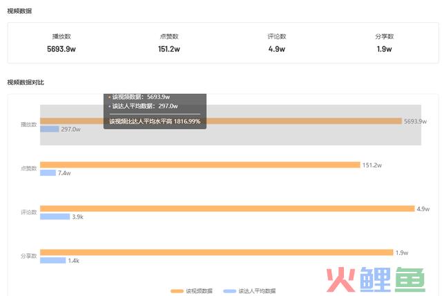 播放暴增5000w！他在快手拿捏了最新流量王牌