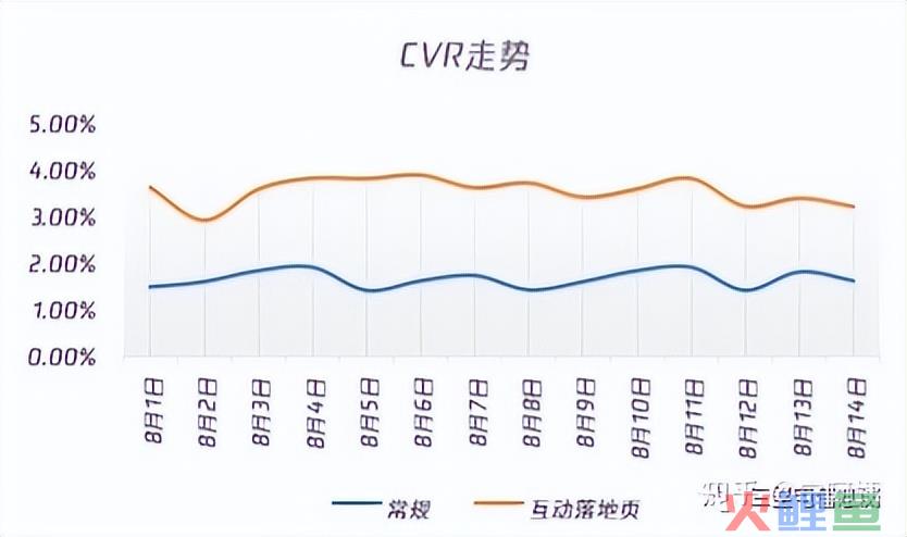 「信息流广告」边玩边转化，广告还能这么玩