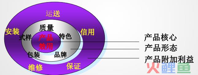 一起学营销之产品组合策略