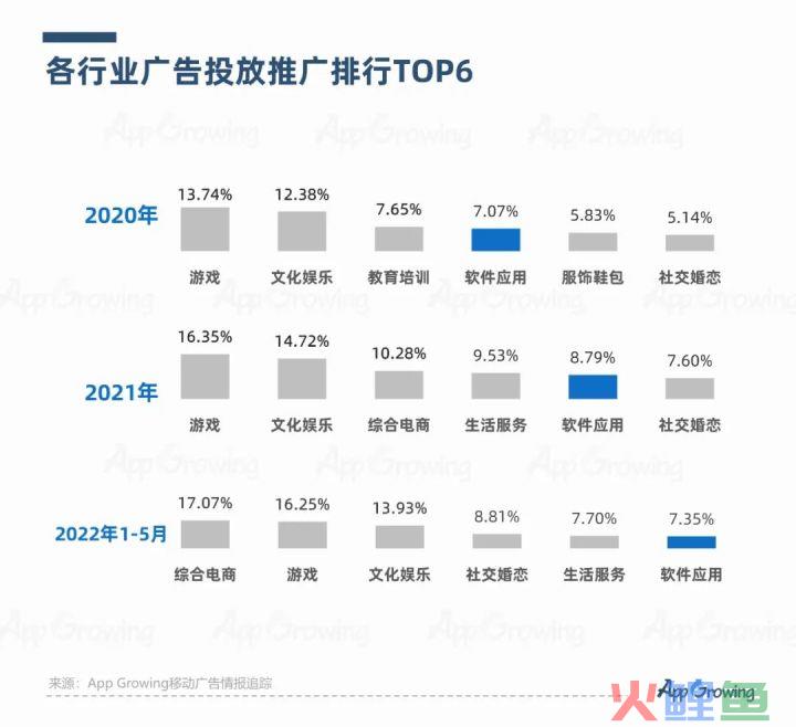 2022年4-5月工具App买量趋势洞察