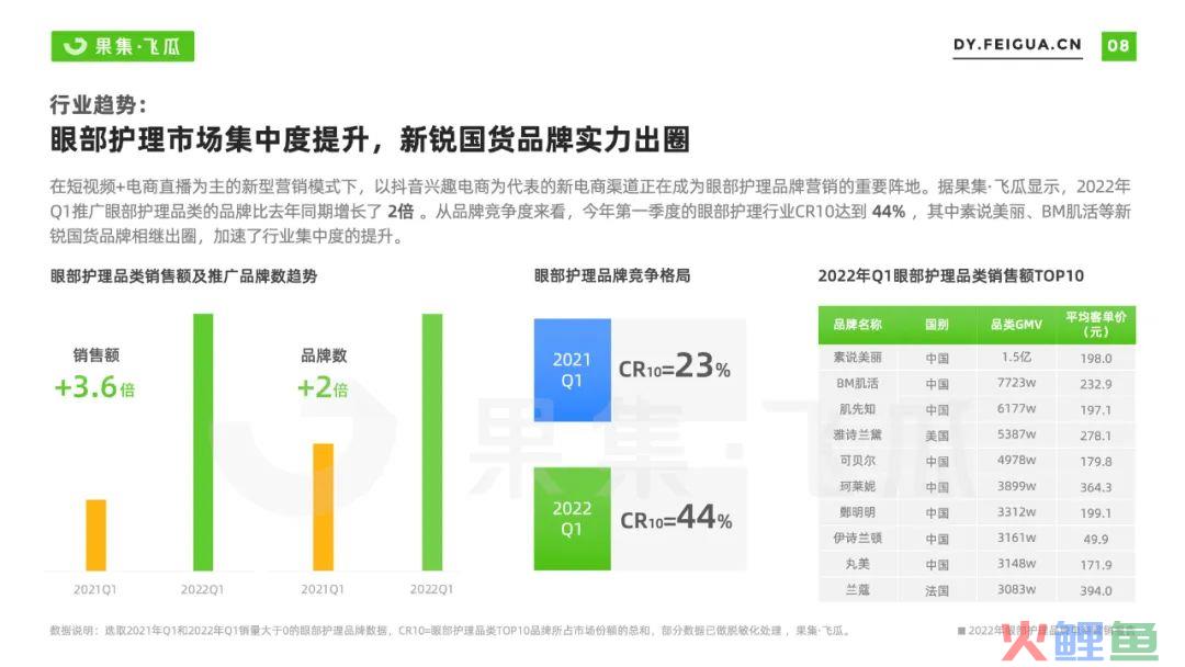 2022抖音电商眼部护理品牌营销洞察：精细护肤成趋势