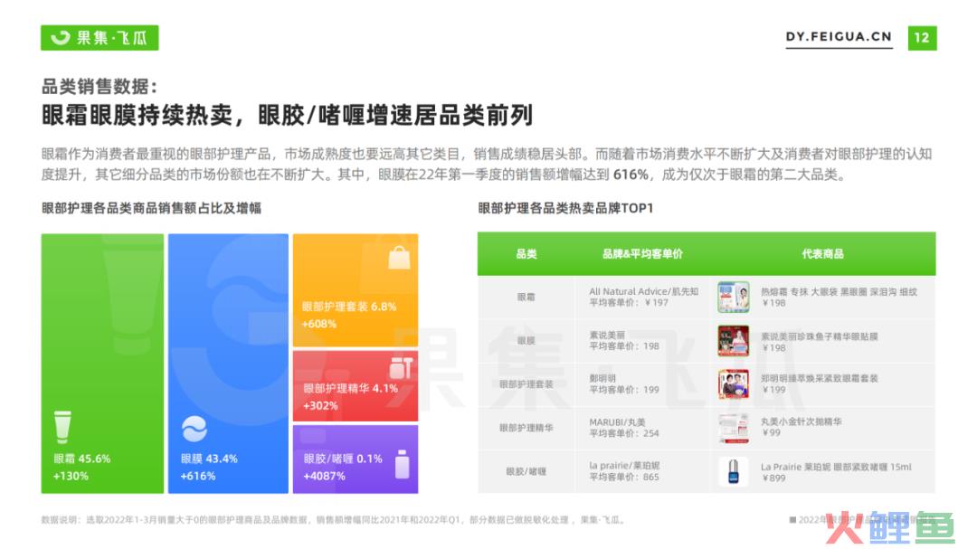 2022抖音电商眼部护理品牌营销洞察：精细护肤成趋势
