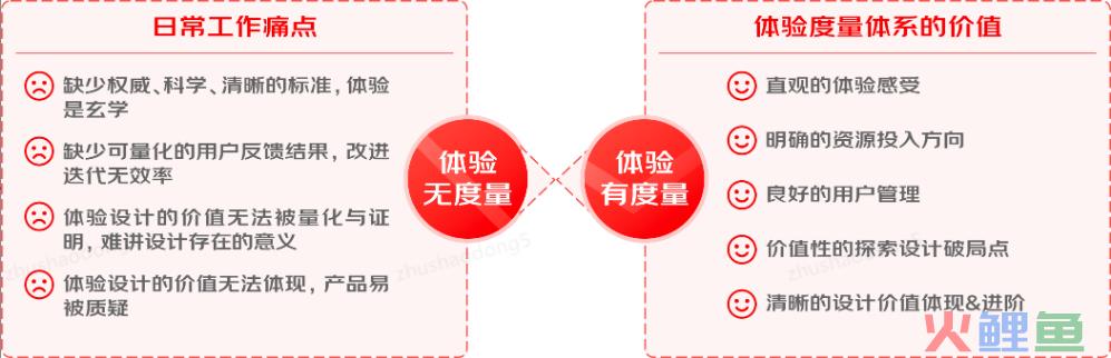 分析框架——用户体验度量数据体系搭建