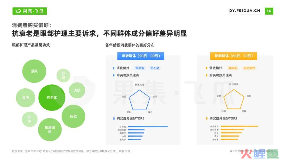 2022抖音电商眼部护理品牌营销洞察：精细护肤成趋势