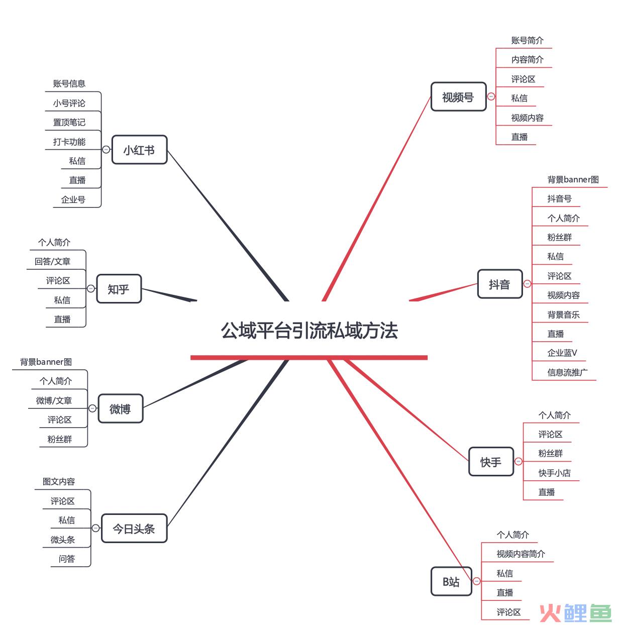 8大平台49个私域引流入口盘点！商家做私域必看