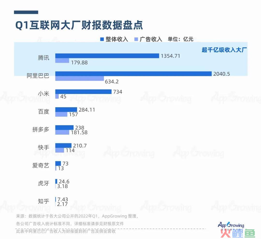 2022年Q1媒体广告收入及投放趋势分析