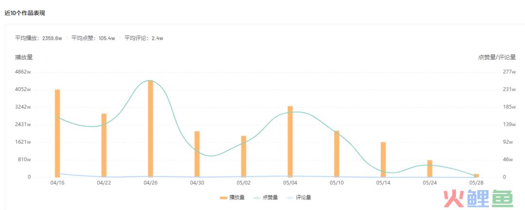 新号起步狂揽近200万粉丝，他竟是隐藏的推广黑马？