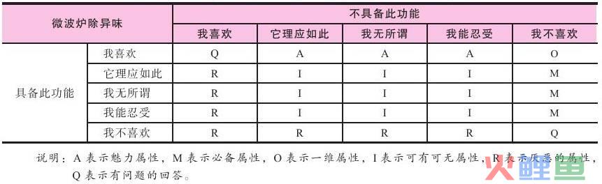 营销分析—KANO模型