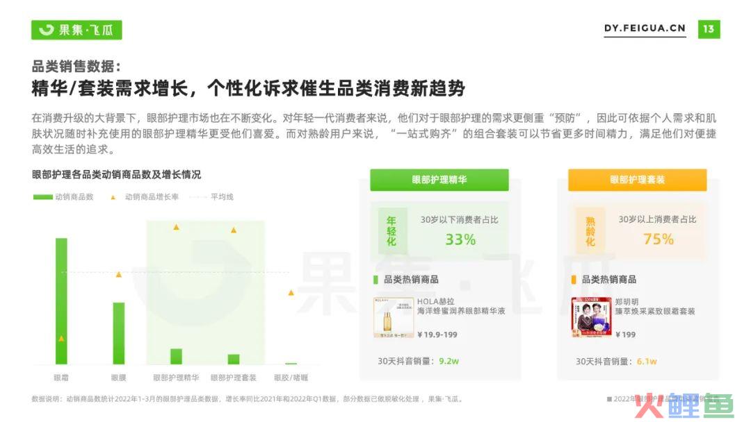 2022抖音电商眼部护理品牌营销洞察：精细护肤成趋势