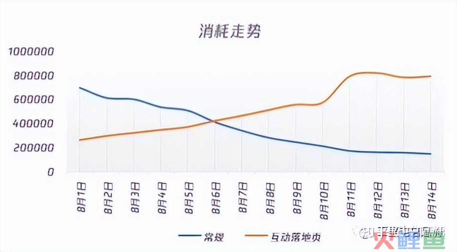 「信息流广告」边玩边转化，广告还能这么玩