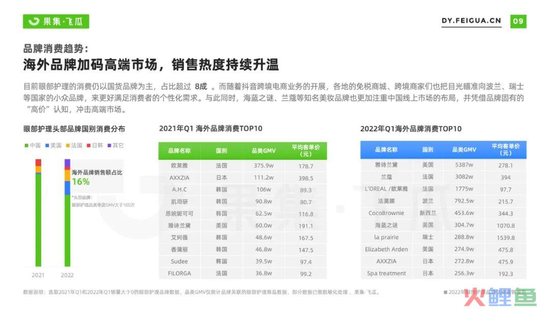 2022抖音电商眼部护理品牌营销洞察：精细护肤成趋势