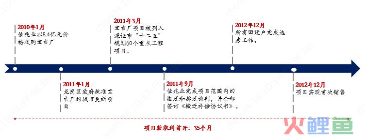 城市更新项目实施流程投融资模式及案例解析