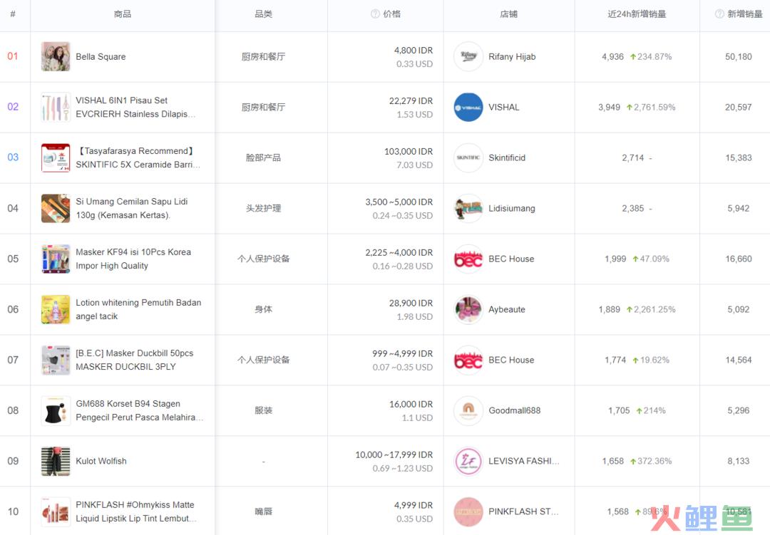 销量暴涨234%！TikTok电商爆款穆斯林头巾、漱口水