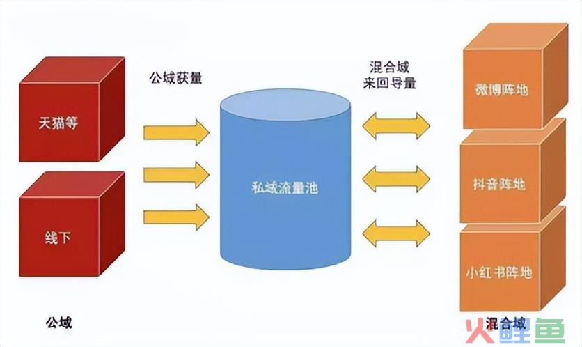 大家都知道私域流量，那你知道企业为什么要做私域流量吗？