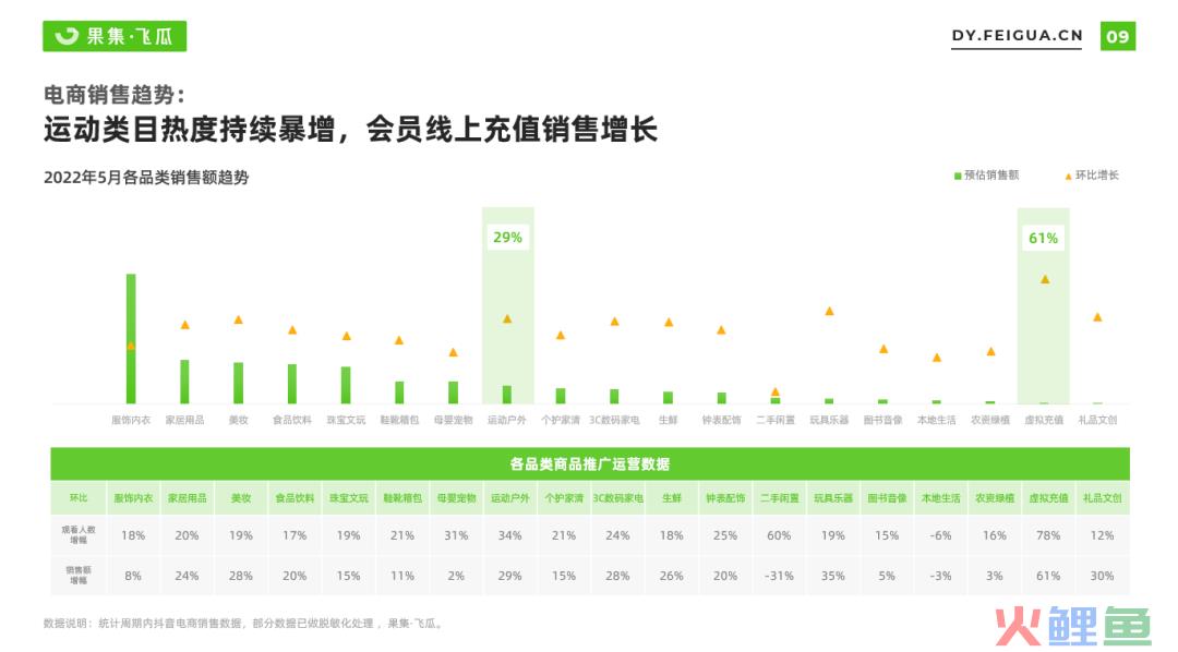 五月抖音电商流量趋势回顾：家用美容仪成热销新趋势