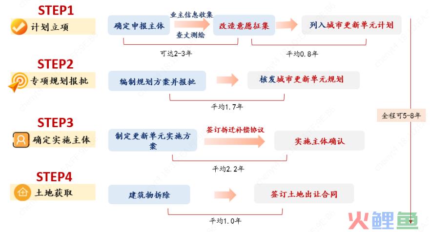 城市更新项目实施流程投融资模式及案例解析