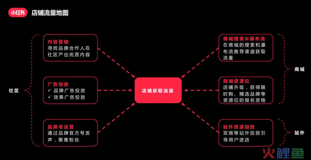 小红书问答手册V1.0：一份关于账号定位、引流、违规、投放的小红书百科【建议收藏】