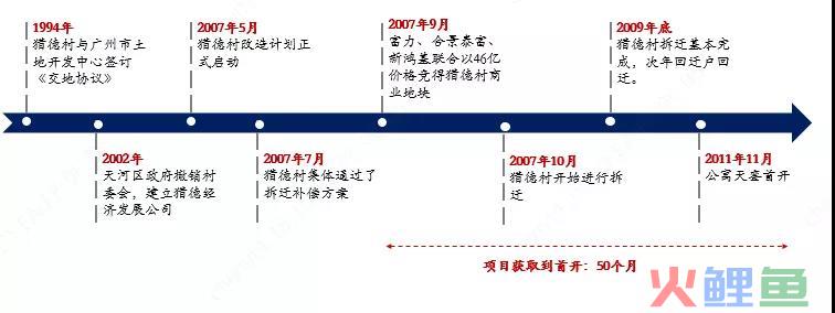 城市更新项目实施流程投融资模式及案例解析