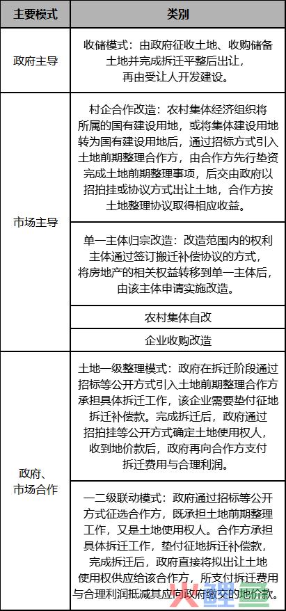 城市更新项目实施流程投融资模式及案例解析