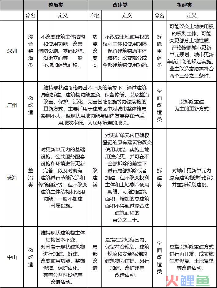 项目投融资方案及经营分析（城市更新项目实施流程投融资模）