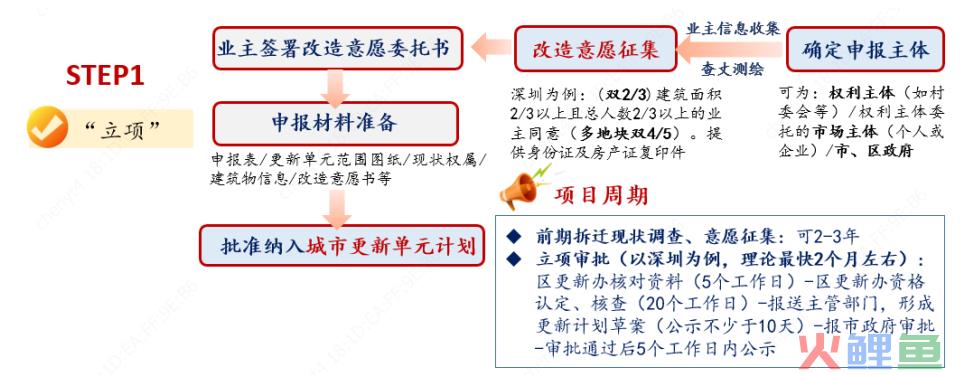 城市更新项目实施流程投融资模式及案例解析