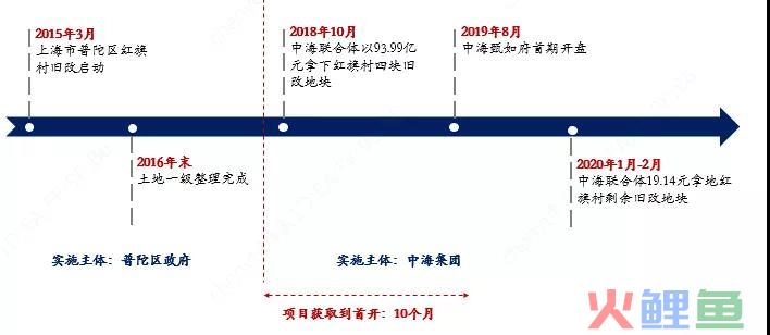 城市更新项目实施流程投融资模式及案例解析