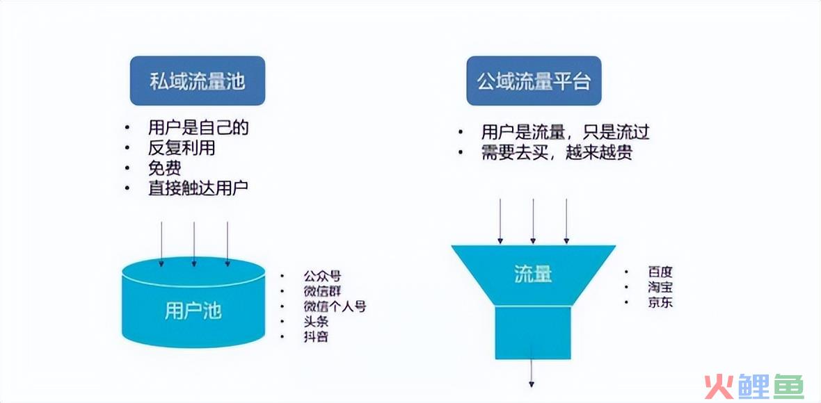 大家都知道私域流量，那你知道企业为什么要做私域流量吗？